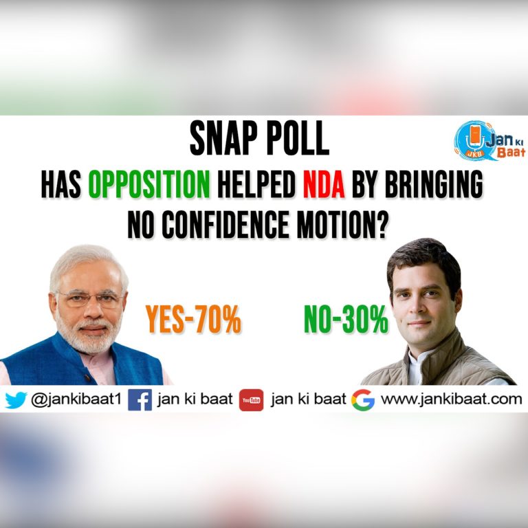70% of Janta feels No Confidence Motion helped NDA: JAN KI BAAT SNAP PERCEPTION POLL