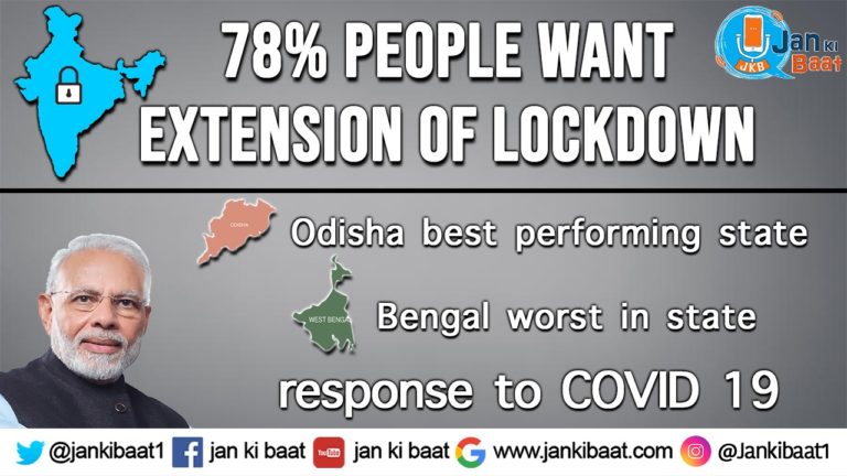 More than 70 percent favour lockdown  extension : Jan Ki Baat state of Nation Survey