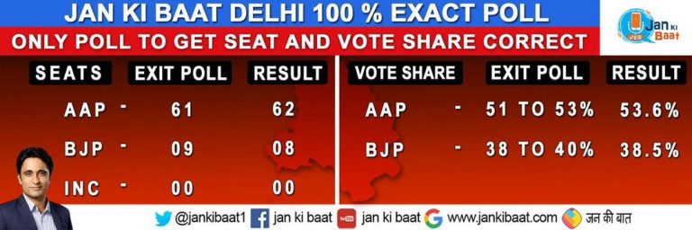 जन की बात के प्रदीप भंडारी ने इकलौता पोल दिया जिसने दिल्ली चुनाव का सटीक आकलन किया