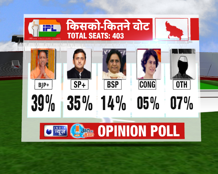 जन की बात – इंडिया न्यूज़ ओपिनियन पोल: उत्तर प्रदेश में बीजेपी को 39% वोट शेयर जबकि सपा को 35% वोट शेयर का अनुमान