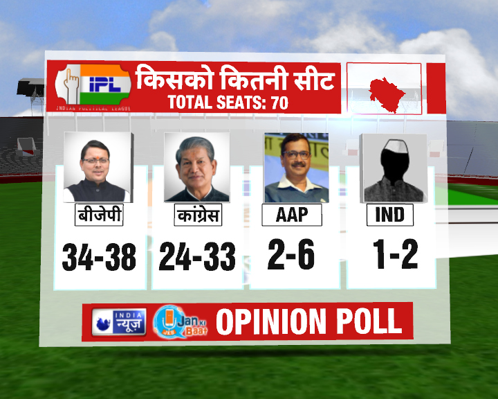 जन की बात – इंडिया न्यूज़ ओपीनियन पोल: उत्तराखंड में फिर से बीजेपी सरकार बन सकती