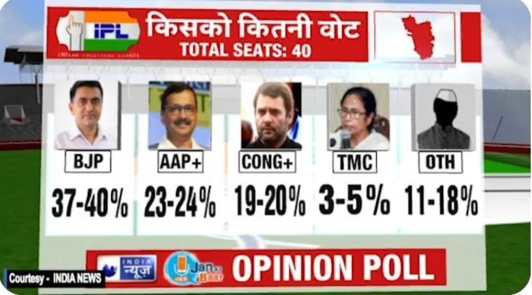 गोवा चुनाव 2022 : देश भर में ‘जन की बात’ ओपिनियन पोल को 10 लाख से ज्यादा लोगों ने किया पसंद
