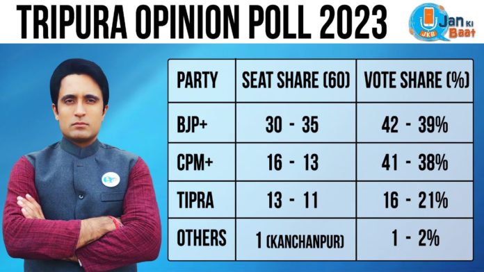“प्रदीप भंडारी-जन की बात” ओपिनियन पोल: जानिए त्रिपुरा में किस पार्टी को कितना वोट शेयर
