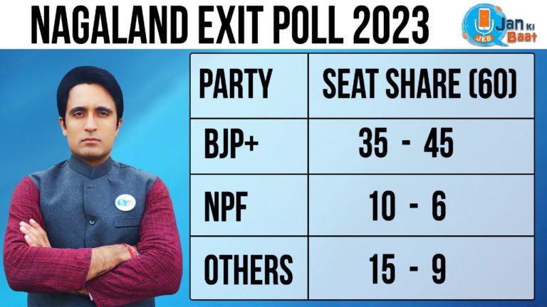 India News -Jan Ki Baat Exit Poll: नागालैंड में भाजपा गठबंधन को बहुमत, जानें बाकी दलों का क्या होगा?