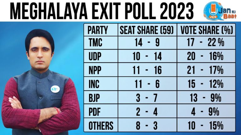 Jan Ki Baat-India News Exit Poll: मेघालय में किसी पार्टी को बहुमत नहीं, हंग हाउस की संभावना