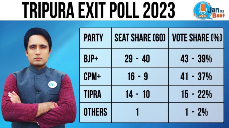 India News-Jan Ki Baat Exit Poll: त्रिपुरा में बीजेपी की वापसी, मेघालय में किसी को बहुमत नहीं, नगालैंड में BJP+ की बन सकती सरकार