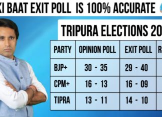 Tripura Election Result: त्रिपुरा चुनाव को लेकर जो प्रदीप भंडारी और जन की बात ने कहा, वहीं नतीजे आए