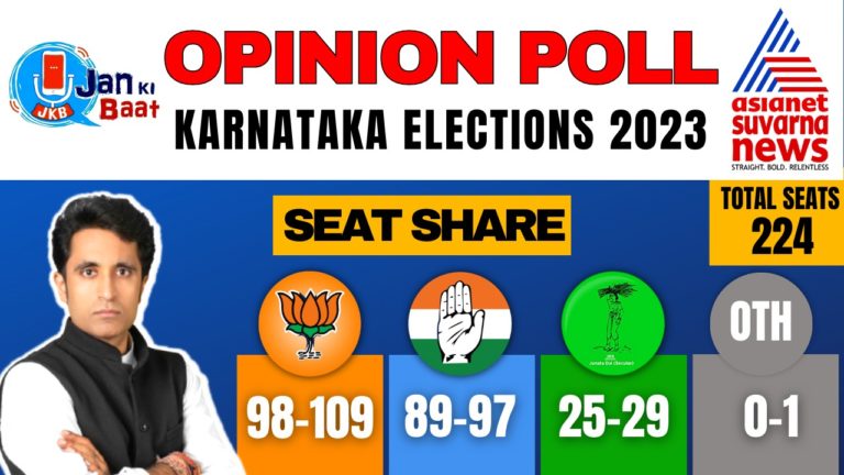 JAN KI BAAT KARNATAKA OPINION POLL ON ASIANET SUVARNA NEWS SAYS BJP AHEAD IN KARNATAKA 