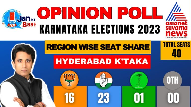 Jan Ki BAAT Poll on Asianet Suvarna News: हैदराबाद कर्नाटक रीजन में कांग्रेस को बढ़त, जानिए क्या है बीजेपी की स्थिति