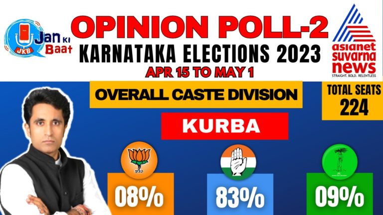 Jan Ki Baat Opinion Poll on Asianet Suvarna News: कुरबा और मुस्लिम वोट कांग्रेस के साथ, प्रदीप भंडारी ने बताया कारण