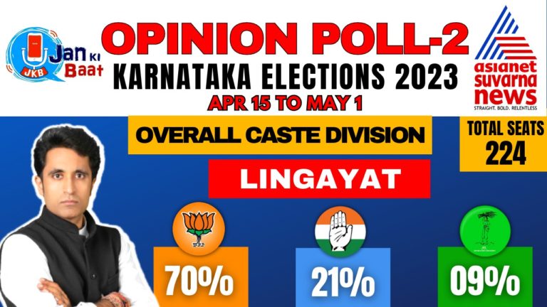 Jan Ki Baat Opinion Poll on Asianet Suvarna News: लिंगायत बीजेपी के साथ, कांग्रेस नहीं लगा पा रही सेंध