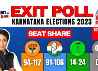 Jan Ki BAAT Poll on Asianet Suvarna News: जन की बात एग्जिट पोल के मुताबिक कर्नाटक में मोदी फैक्टर के दम पर बीजेपी को मिल सकती 94 से 117 सीट, जानिए