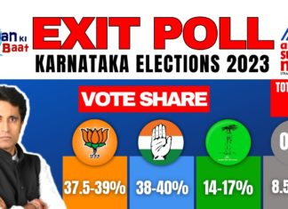 Jan Ki Baat Exit Poll on Asianet Suvarna News: कौन सी जाति किस पार्टी को कर रही वोट, प्रदीप भंडारी ने बताया