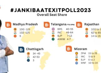 Jan Ki Baat Exit Poll 2023: Pradeep Bhandari decodes the numbers & the scenarios