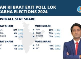 प्रदीप भंडारी के Jan Ki Baat Exit Poll में हिमाचल और उत्तराखंड में बीजेपी करेगी क्लीन स्वीप