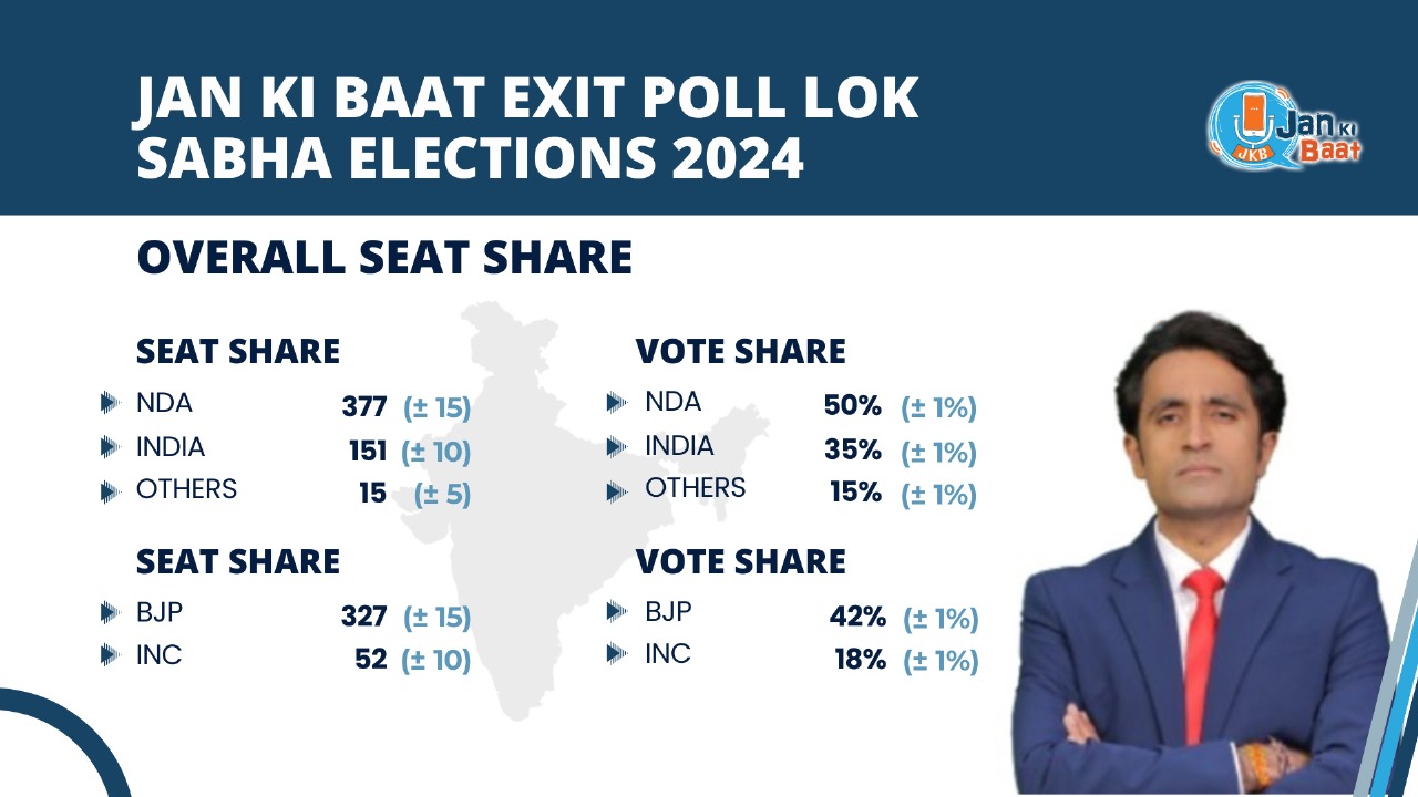 Pradeep Bhandari's Jan Ki Baat Exit Poll on NDTV India Predicts Historic Victory for NDA in 2024